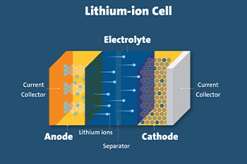 Basic Concepts of Lithium Ion Batteries